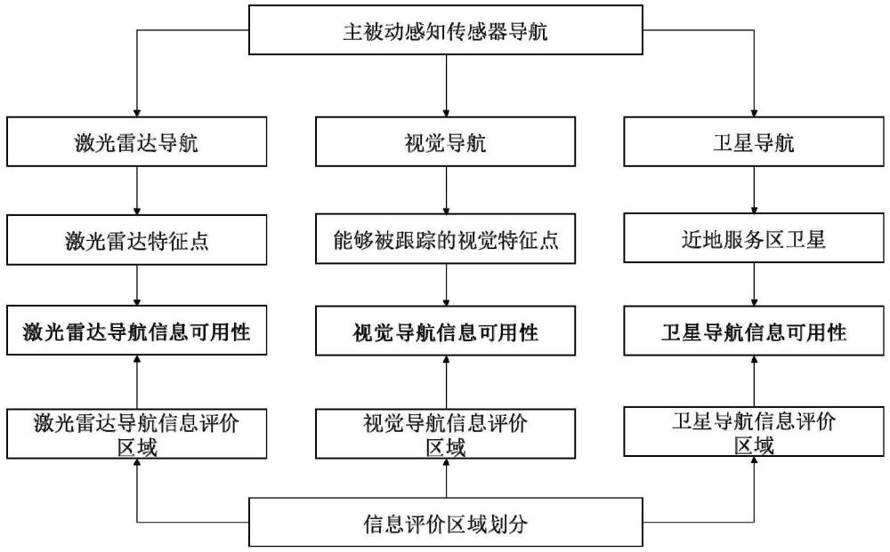 一種主被動(dòng)感知傳感器導(dǎo)航信息可用性評(píng)價(jià)方法及裝置