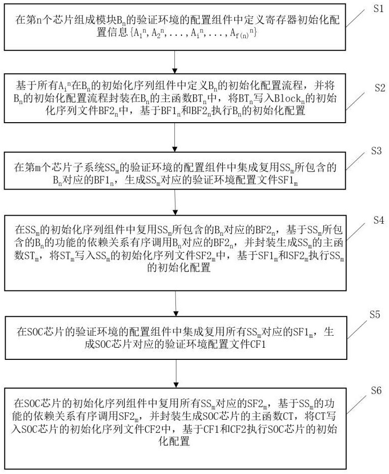 用于SOC芯片验证的初始化配置方法、电子设备和介质与流程