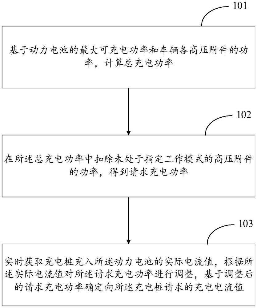 一種充電電流控制方法、裝置、存儲(chǔ)介質(zhì)及設(shè)備與流程