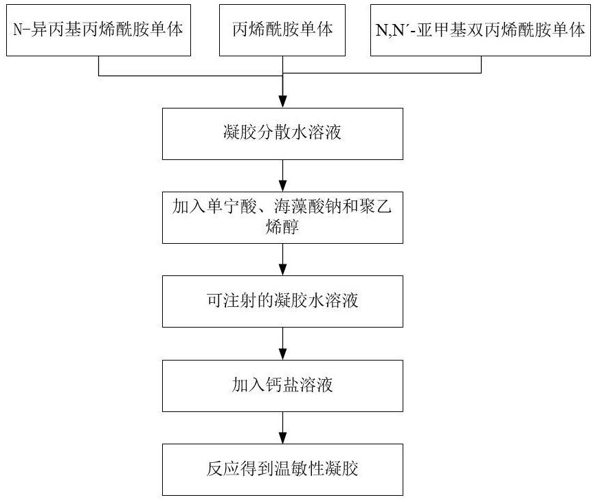 一種牛黃培植用溫敏性凝膠及其制備方法、應(yīng)用與流程