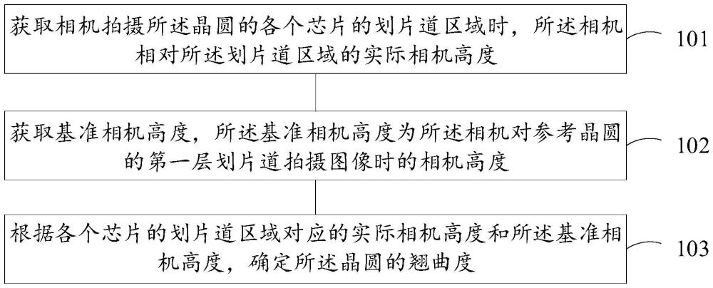 一種晶圓翹曲的檢測(cè)方法、裝置、電子設(shè)備和存儲(chǔ)介質(zhì)與流程