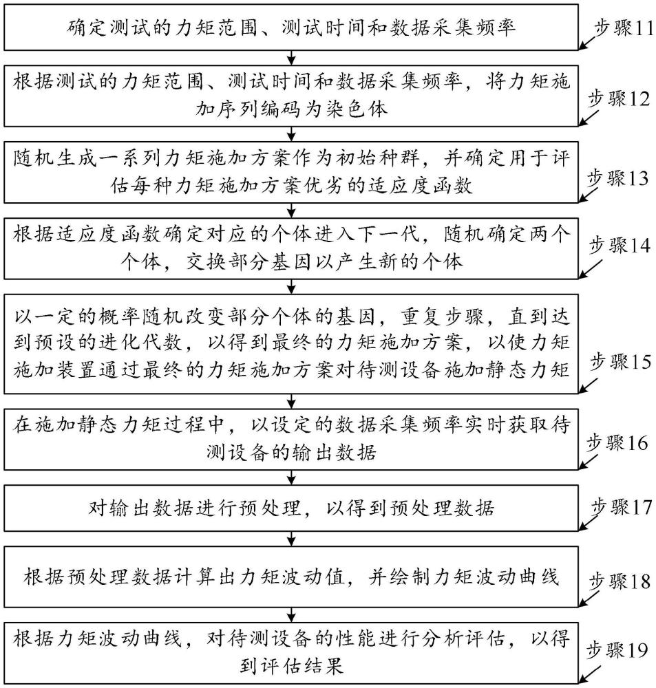 一種力矩波動(dòng)靜態(tài)測(cè)試方法及裝置與流程