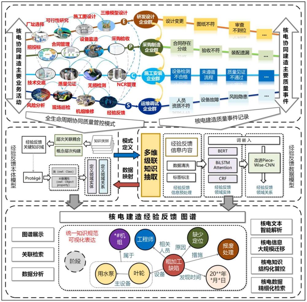 一種基于多維級(jí)聯(lián)知識(shí)抽取的核電建造經(jīng)驗(yàn)反饋方法