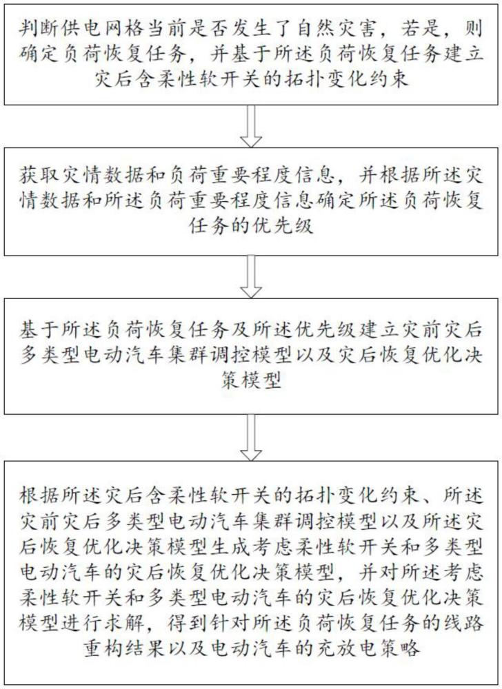 一种供电网格灾后恢复方法及终端与流程