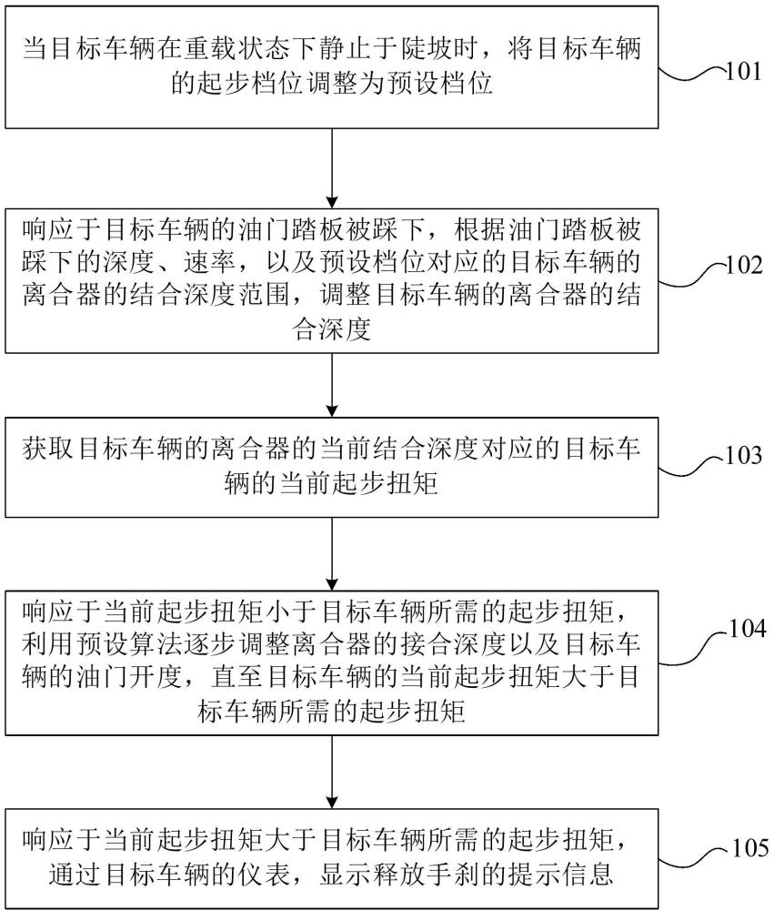 車輛起步階段離合器控制方法、裝置以及電子設(shè)備與流程