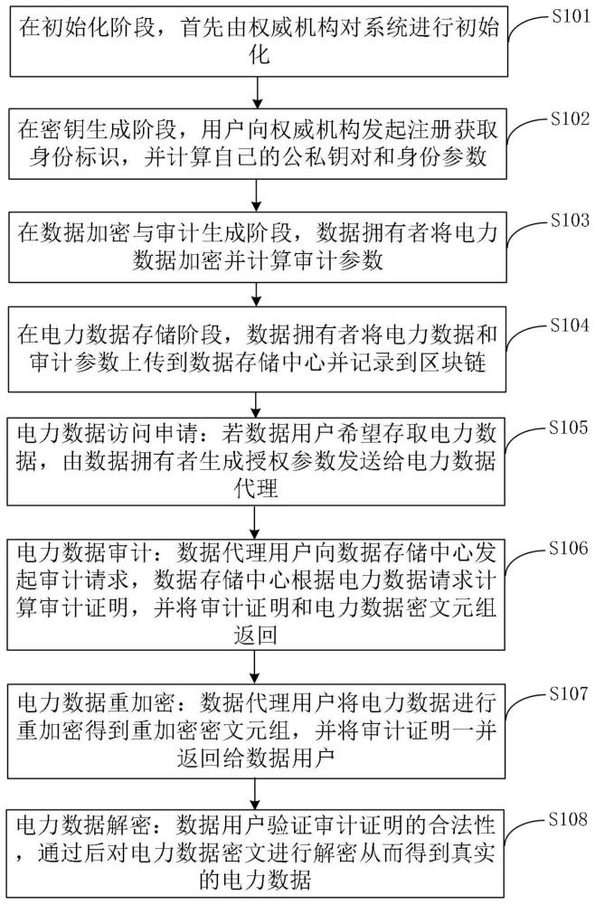 基于區(qū)塊鏈的智能電網(wǎng)安全可審計數(shù)據(jù)共享方法及系統(tǒng)與流程