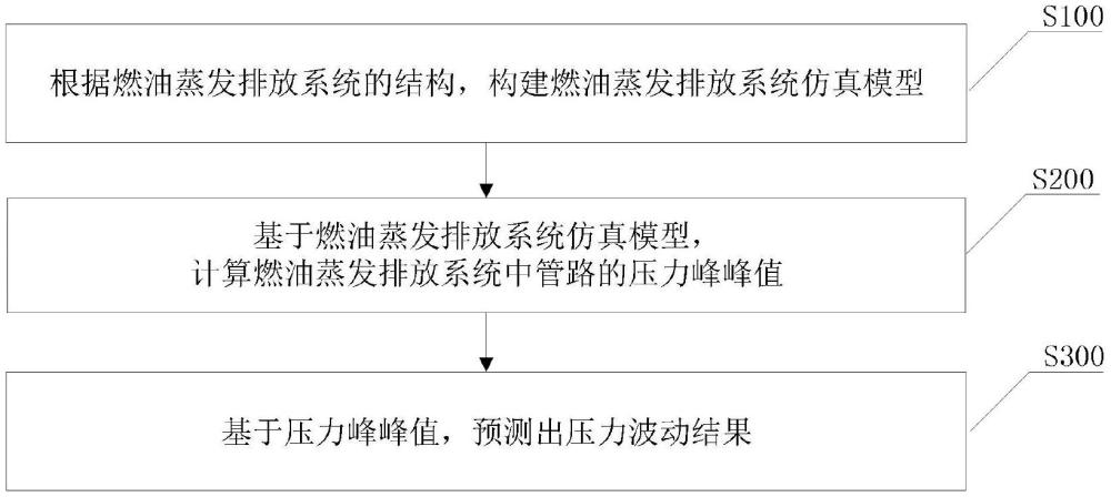 燃油蒸發(fā)排放系統(tǒng)管路壓力波動預測及優(yōu)化方法與系統(tǒng)與流程