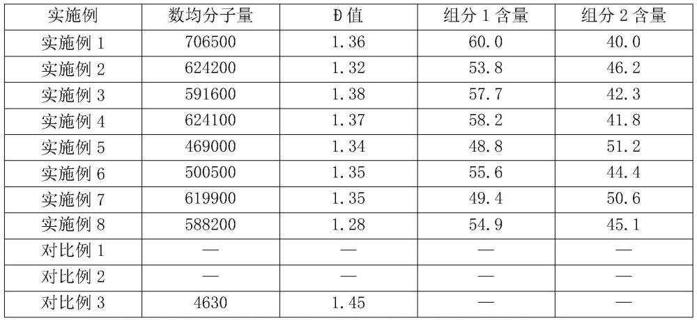 一種單電子轉(zhuǎn)移引發(fā)制備嵌段共聚物的方法