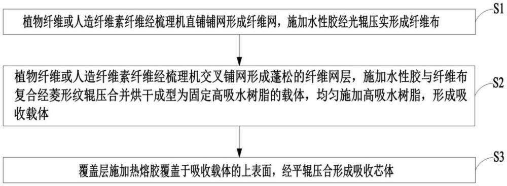 一種一次性衛(wèi)生用品的吸收芯體、制備方法及其成型裝置與流程