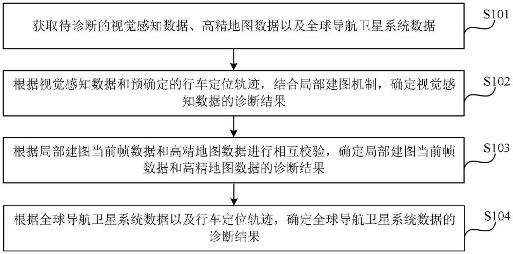 一种行车定位多传感器数据诊断方法、装置、设备及介质与流程