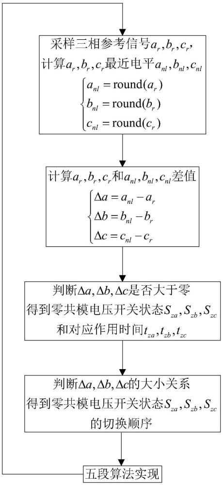 基于最近電平的級(jí)聯(lián)多電平變換器零共模電壓SVM方法