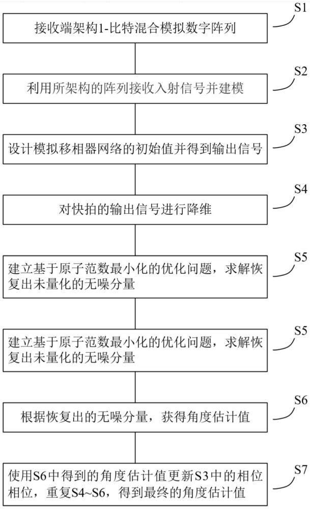 一種基于原子范數(shù)最小化的1比特低復(fù)雜度陣列結(jié)構(gòu)的DOA估計(jì)方法