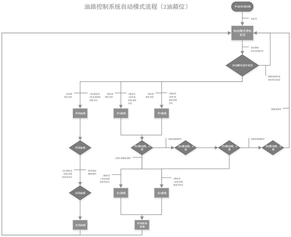 發(fā)電機(jī)油箱智能系統(tǒng)及其控制方法與流程