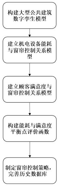 公共建筑內(nèi)遮陽簾控制方法與流程