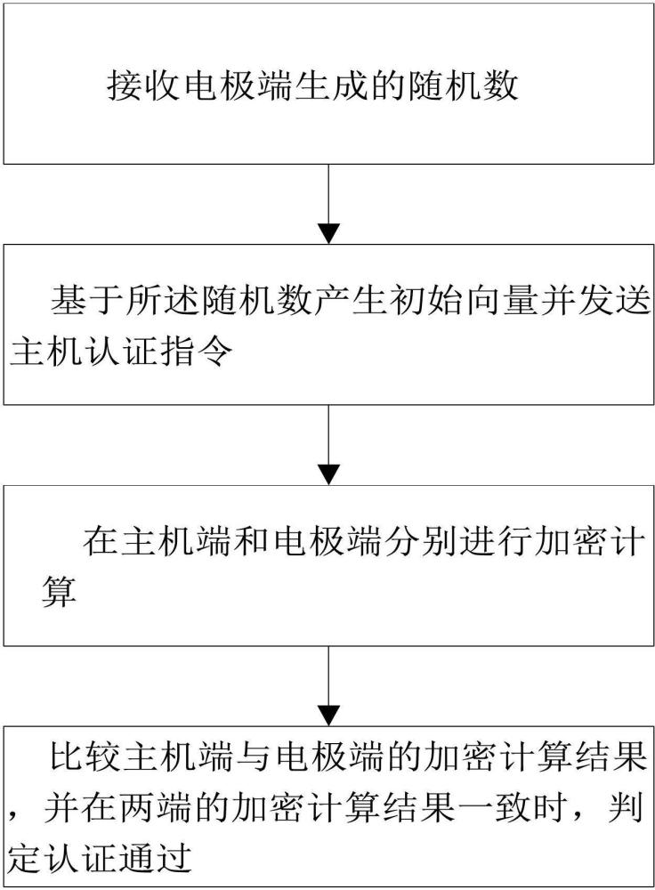 一種基于體內(nèi)液電碎石儀電極的加密認證方法及系統(tǒng)與流程