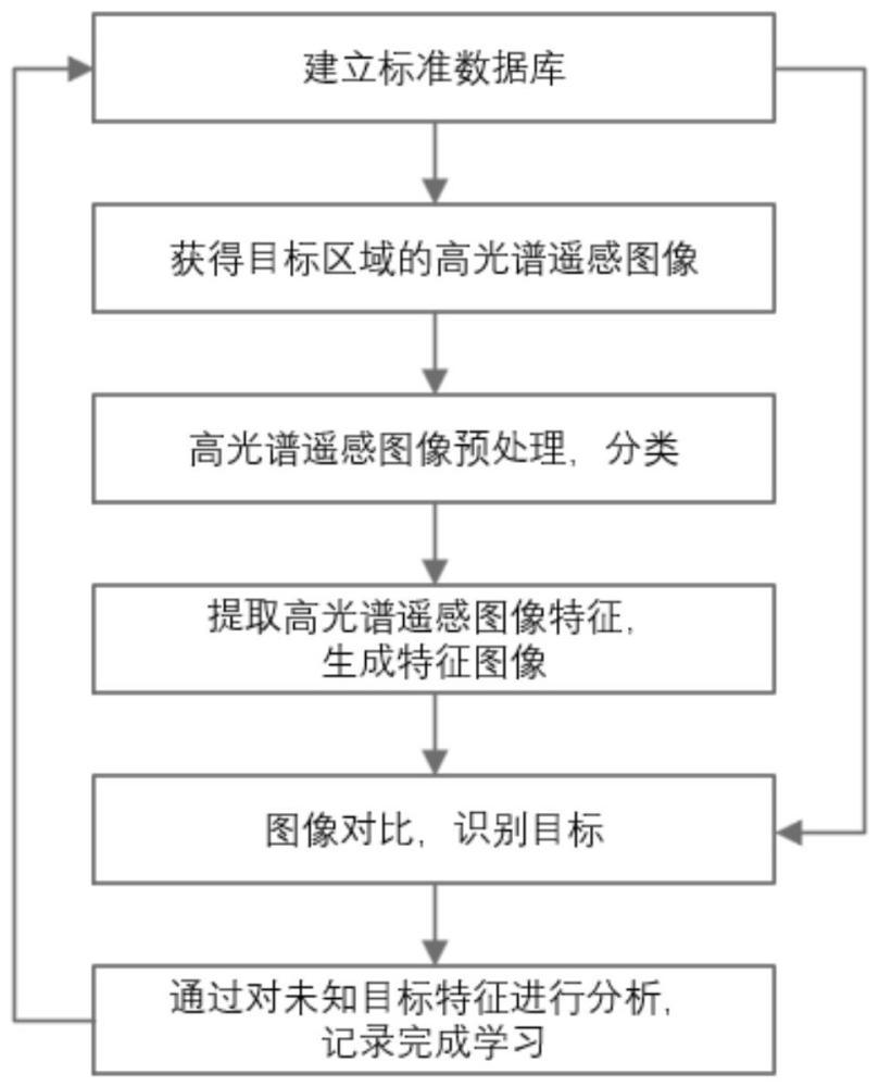 一種基于高光譜遙感與機(jī)器學(xué)習(xí)融合的目標(biāo)識(shí)別方法與流程