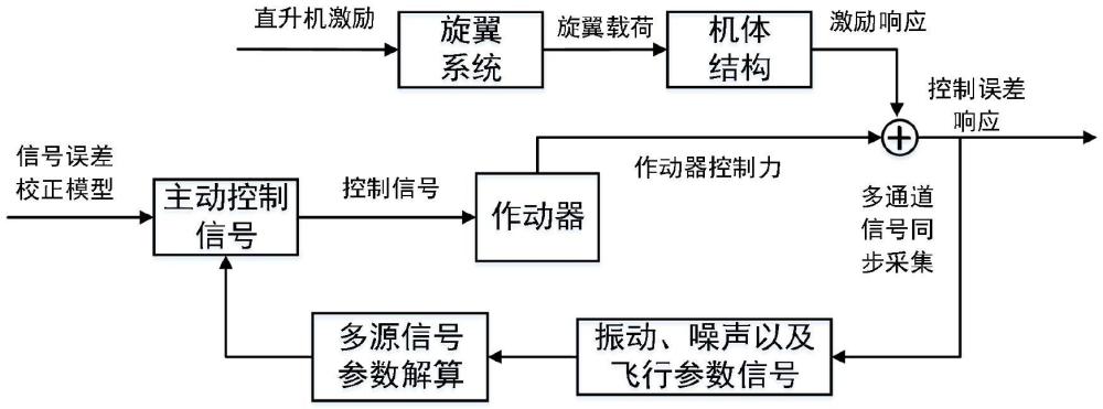 一種直升機振動與噪聲主動控制系統(tǒng)的制作方法