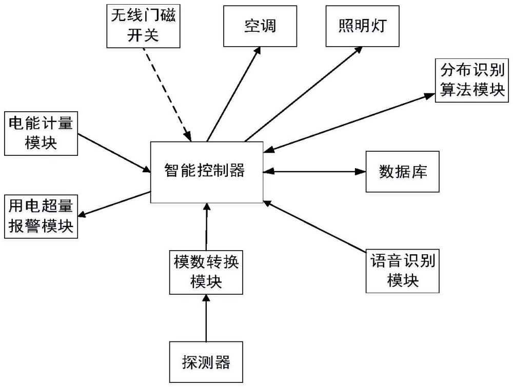 一种自动分布识别感应和电能计量的智能照明和空调系统的制作方法