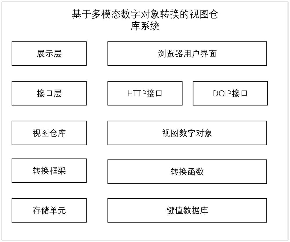 基于多模態(tài)數(shù)字對象轉(zhuǎn)換的視圖倉庫系統(tǒng)與裝置