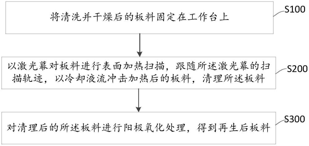 一種板料的表面再生處理方法及處理裝置與流程