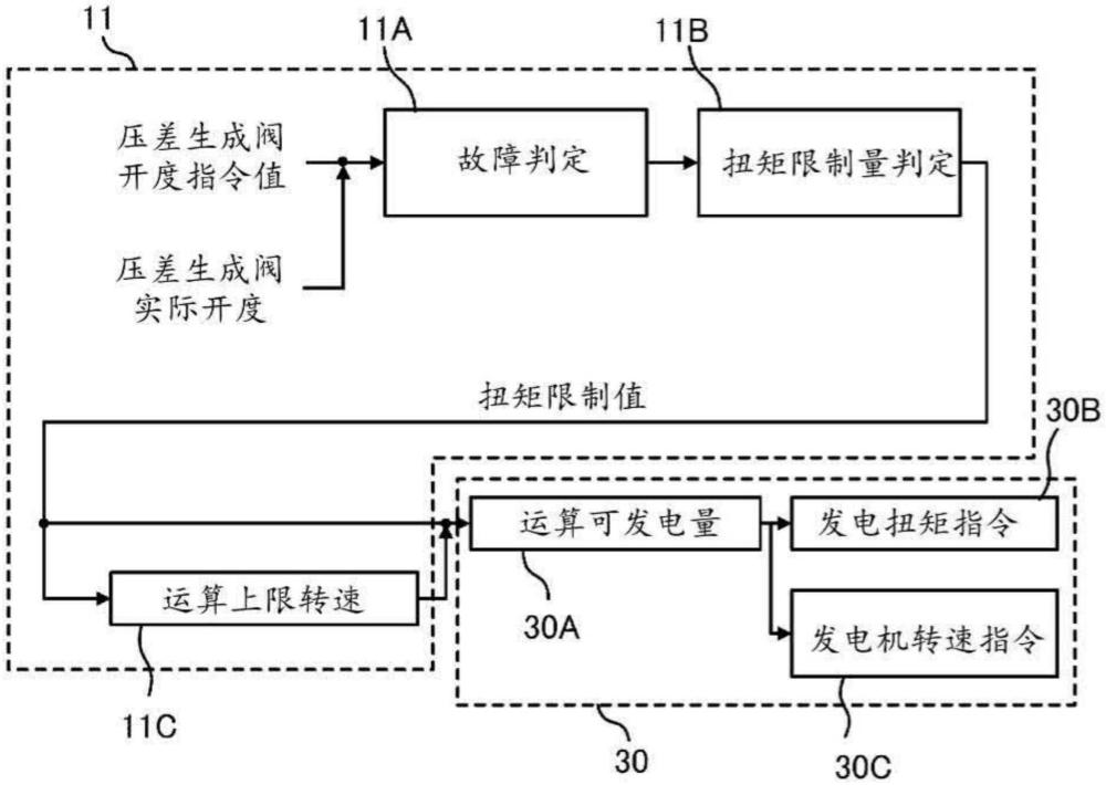 串聯(lián)混合動力車輛控制方法及串聯(lián)混合動力車輛與流程