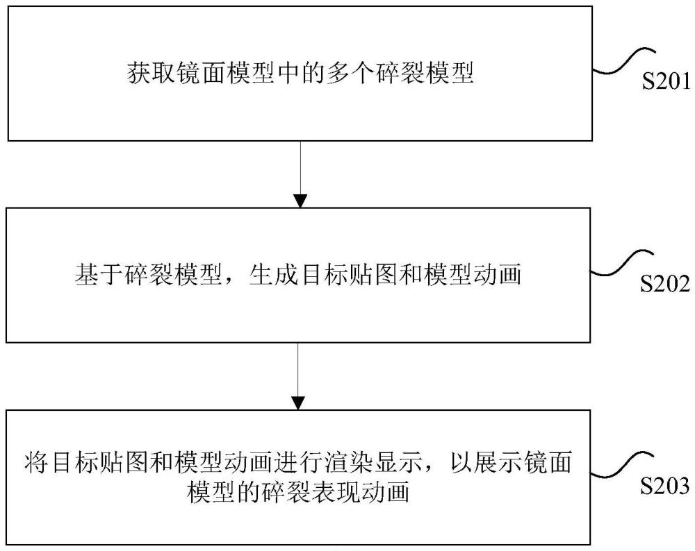 模型的信息处理方法、装置、计算机可读存储介质和电子装置与流程