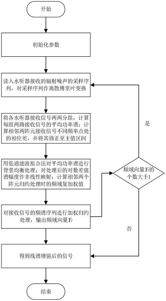 一種頻域加權(quán)相移規(guī)約線譜增強方法