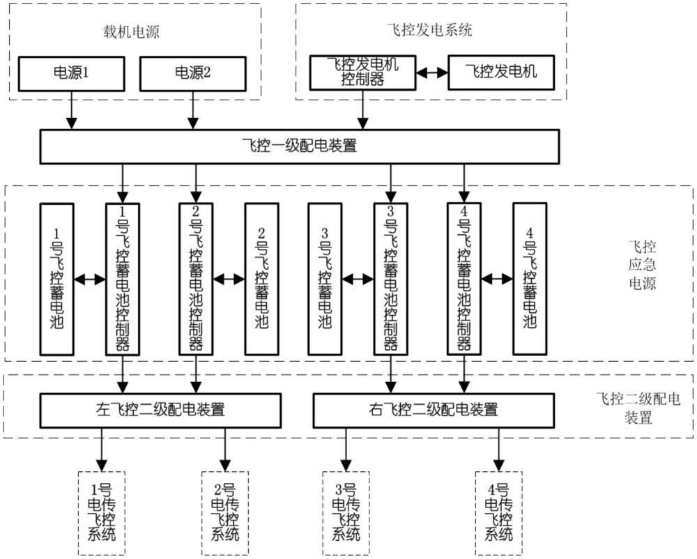 一種飛機(jī)電傳飛控系統(tǒng)的供電構(gòu)型及供電方法與流程