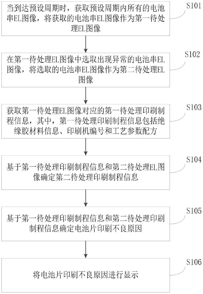 電池片印刷不良原因確定方法、裝置、設(shè)備及介質(zhì)與流程