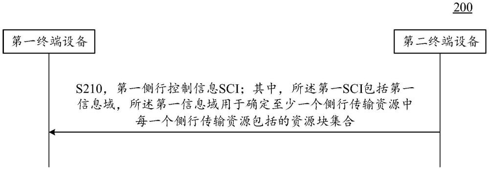 無線通信方法、第一終端設(shè)備及第二終端設(shè)備與流程