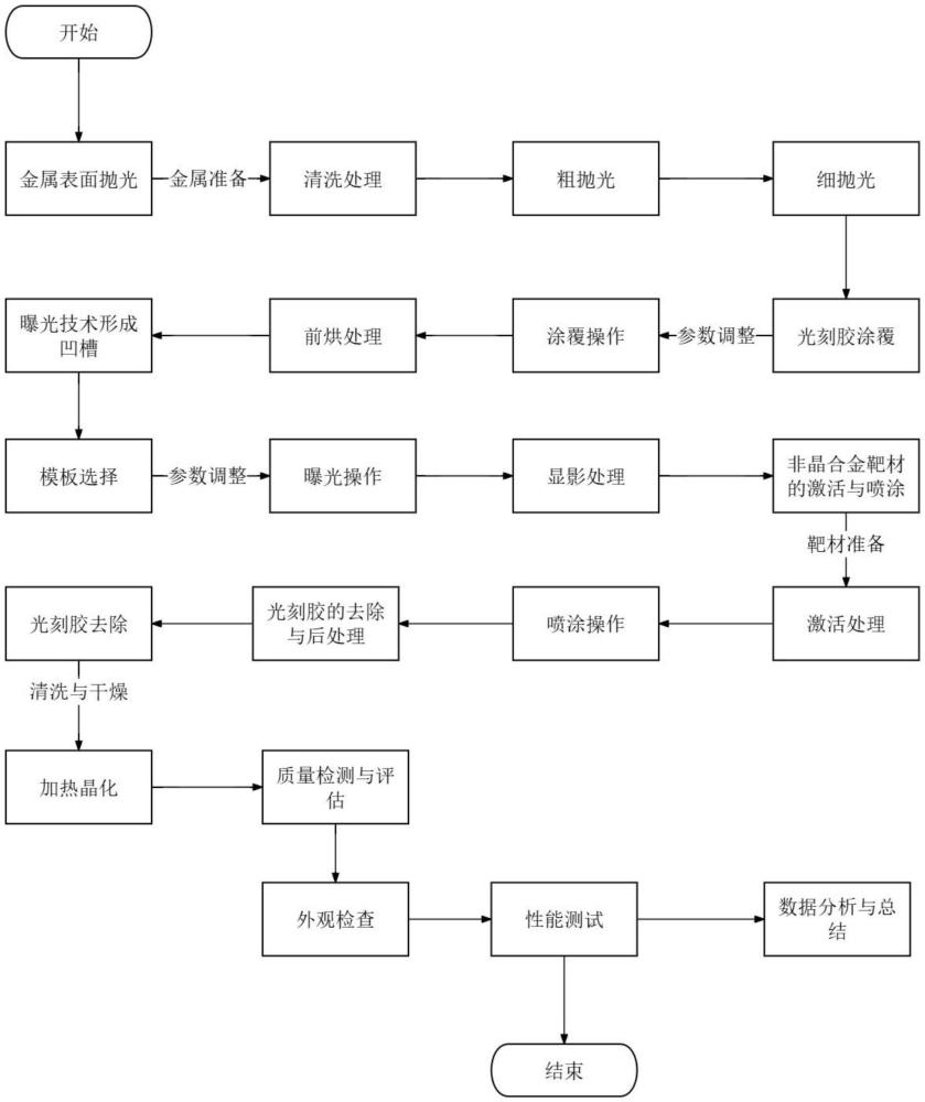 一種基于非晶合金的凸起微納特征加工工藝的制作方法