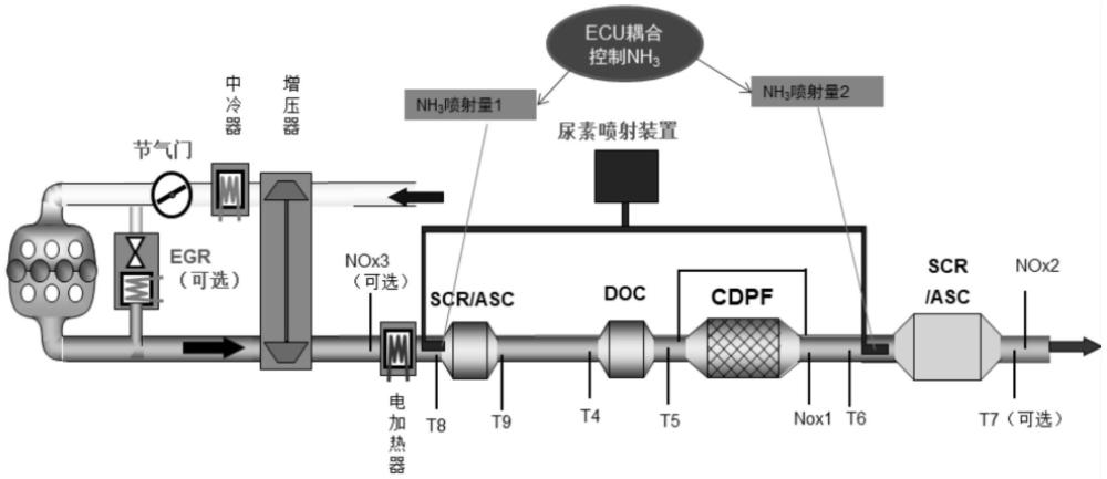 一種基于氨存儲協(xié)同的NOx和N2O排放抑制控制方法與流程