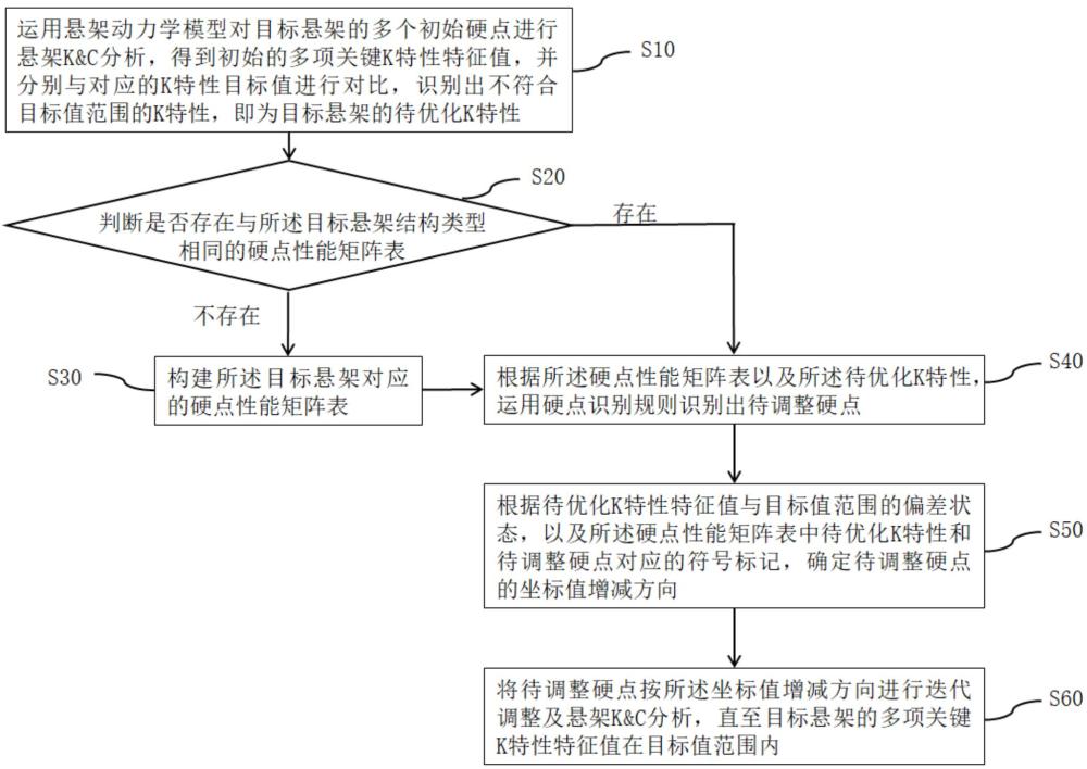 一種汽車懸架硬點(diǎn)優(yōu)化方法及系統(tǒng)與流程