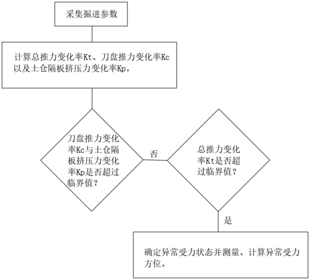 盾構(gòu)機(jī)盾體異常受力狀態(tài)及位置判識方法、裝置與系統(tǒng)