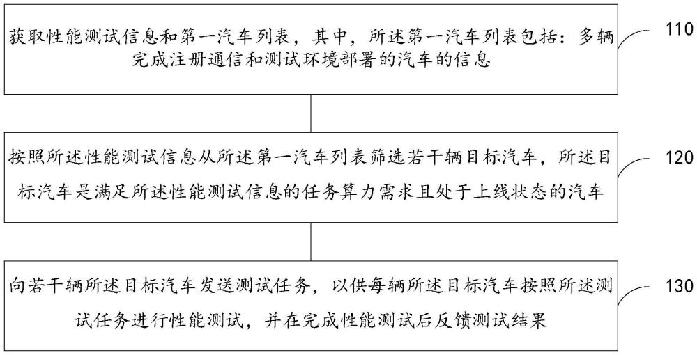 一種基于汽車(chē)的性能測(cè)試方法、裝置及系統(tǒng)與流程