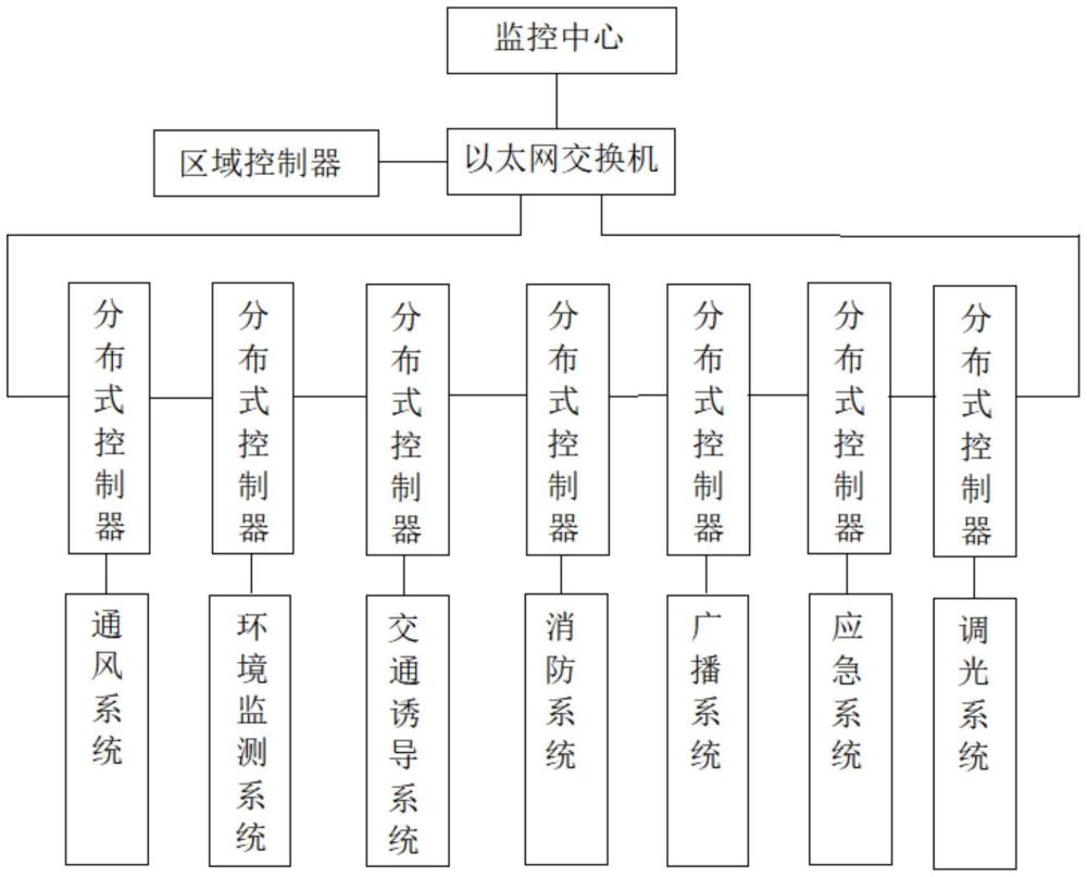 一種采用分布式控制器的隧道區(qū)域控制系統(tǒng)的制作方法