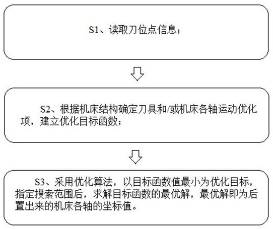 多軸聯(lián)動(dòng)機(jī)床的通用后置處理方法、裝置、設(shè)備及介質(zhì)與流程