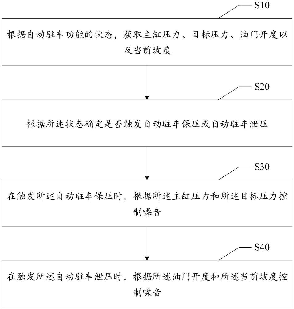 自動駐車功能的噪音控制方法、裝置、設(shè)備及存儲介質(zhì)與流程