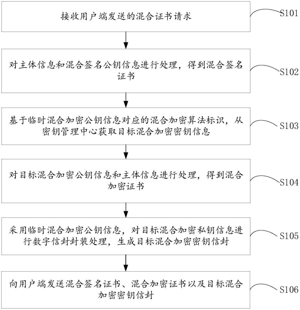 后量子和國密混合雙證書的簽發(fā)方法、裝置、系統(tǒng)及設備與流程