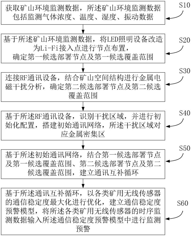 基于人工智能的礦用無線傳感器網(wǎng)絡(luò)優(yōu)化方法及系統(tǒng)與流程