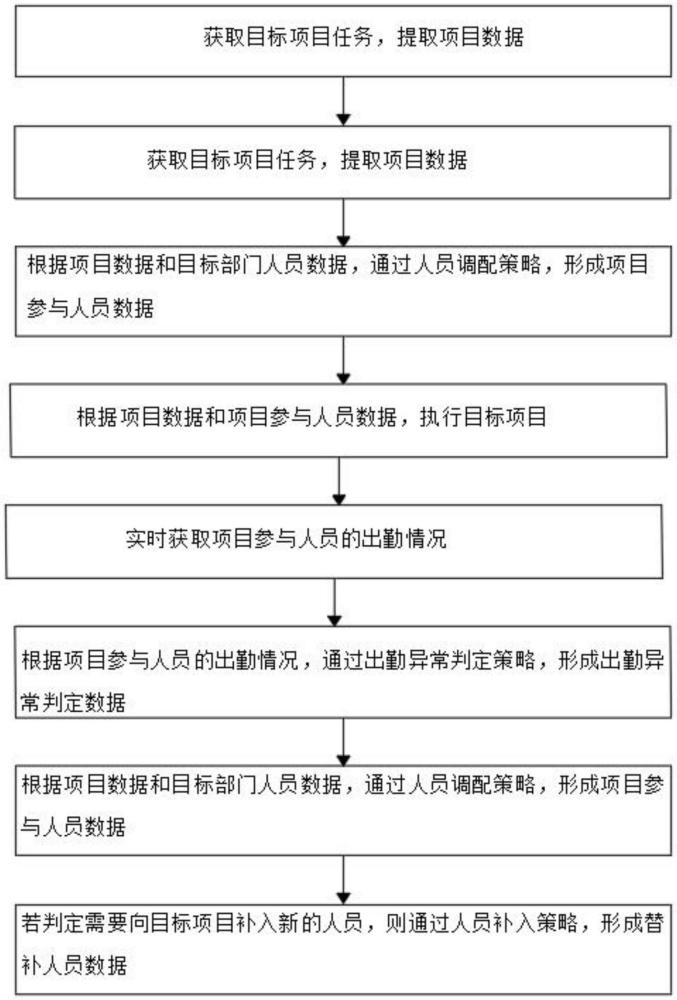 一種基于大數(shù)據(jù)的人力資源信息管理方法與流程