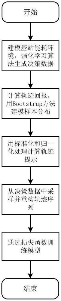 一種基于改進(jìn)Decision Transformer模型的基站能耗優(yōu)化方法