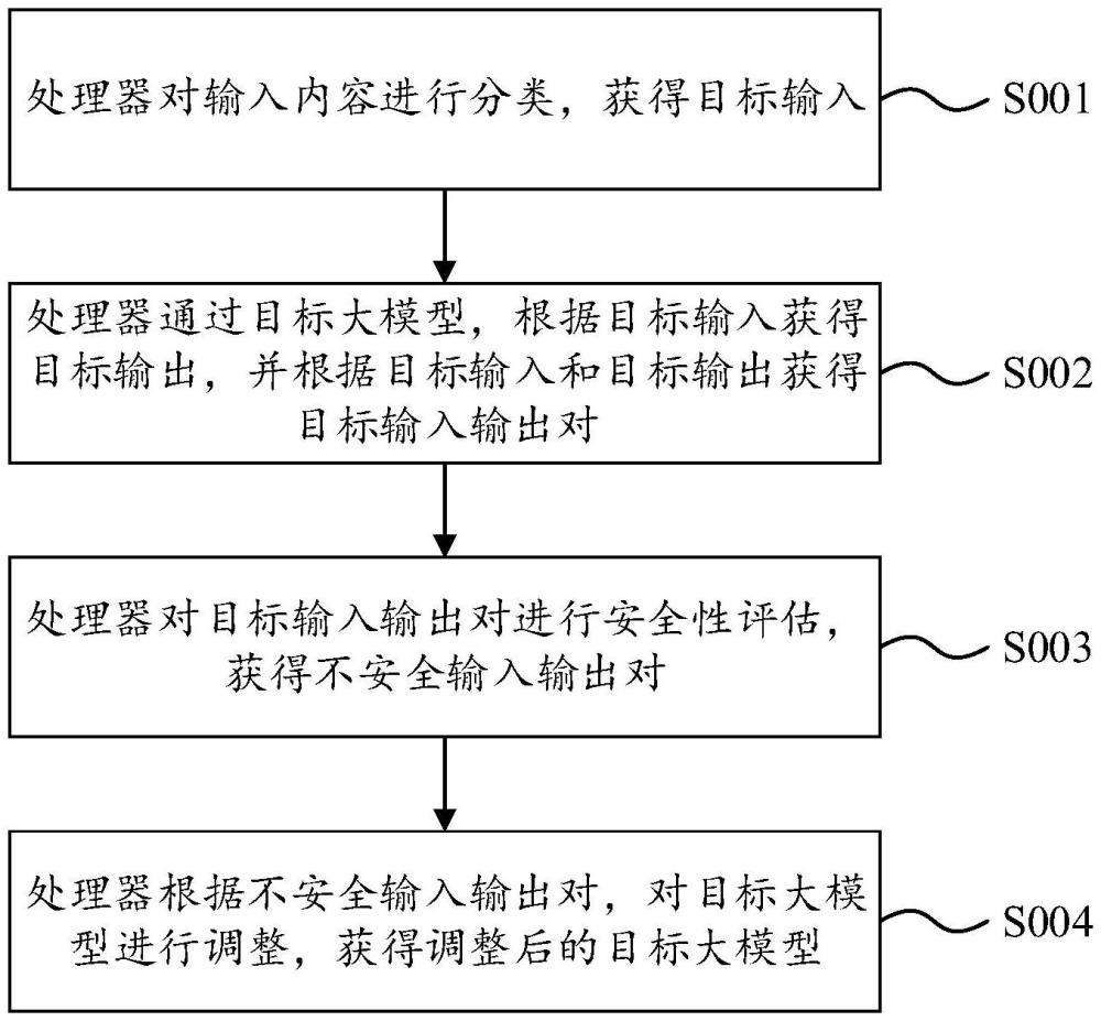 用于大模型安全防御的方法及装置、电子设备与流程