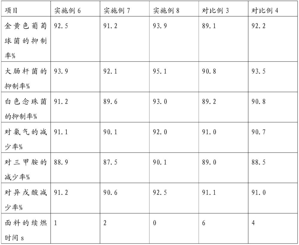 一種多功能阻燃面料的制備方法與流程