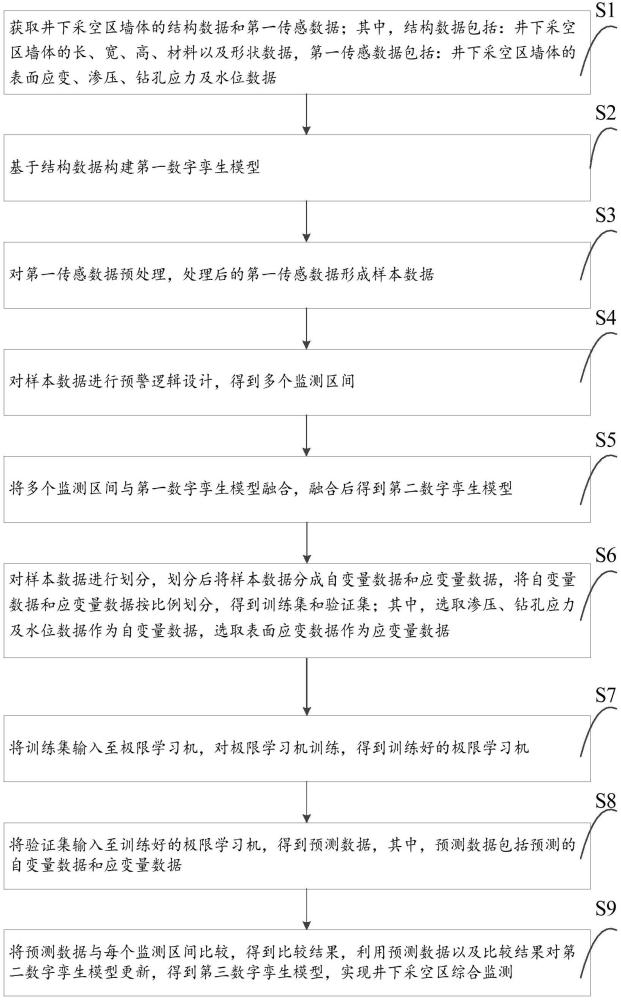 基于数字孪生的煤矿采空区综合监测方法与流程