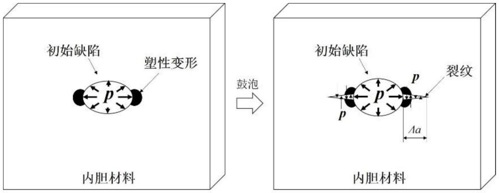 一種復(fù)合材料儲(chǔ)氫氣瓶聚合物內(nèi)膽鼓泡有限元仿真方法