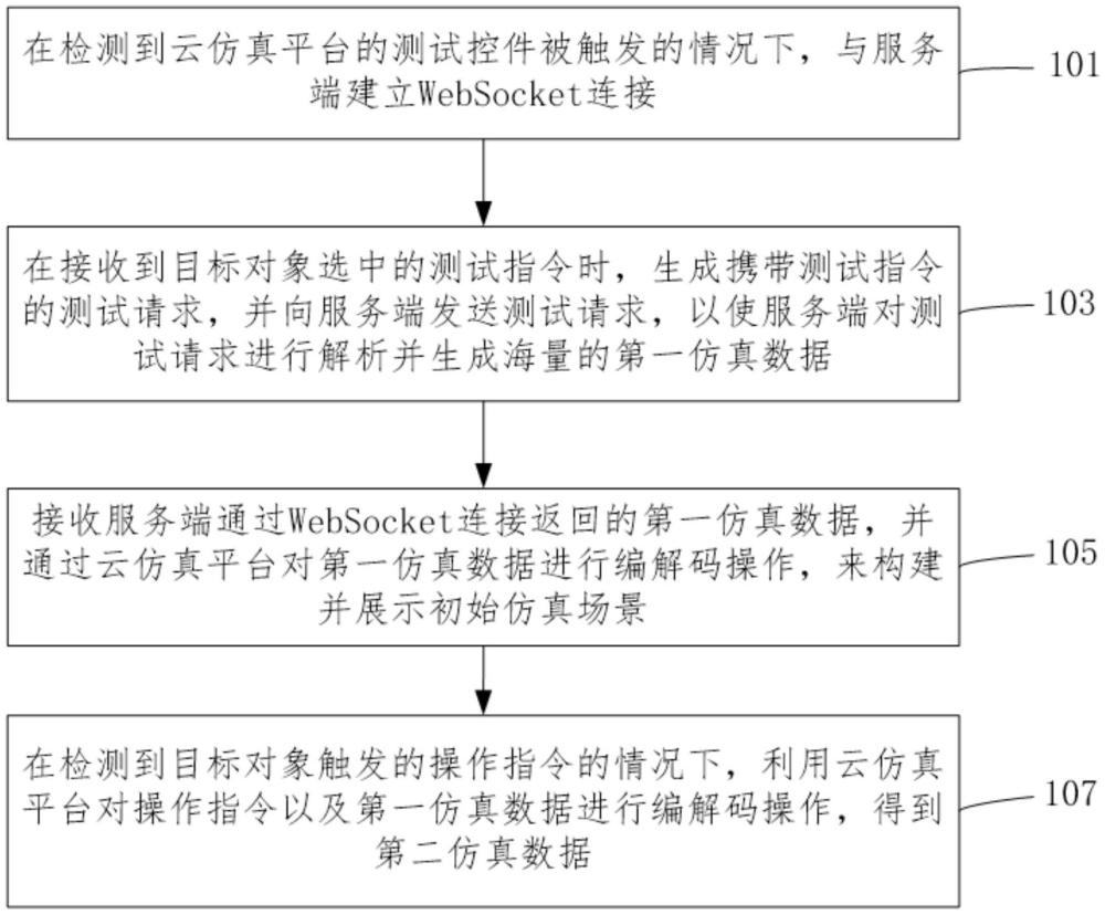 一種智能駕駛的仿真測試方法、系統(tǒng)、裝置、設(shè)備及介質(zhì)與流程