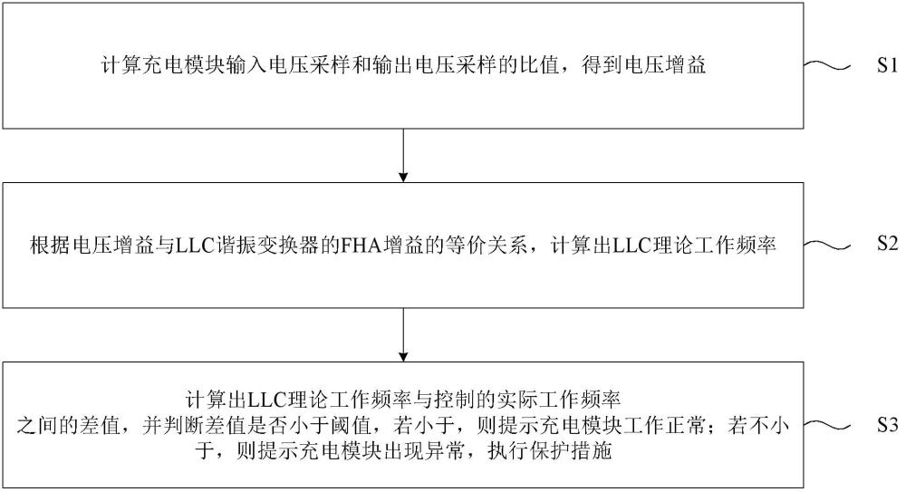 一种基于LLC谐振频率的充电模块保护方法及存储介质与流程