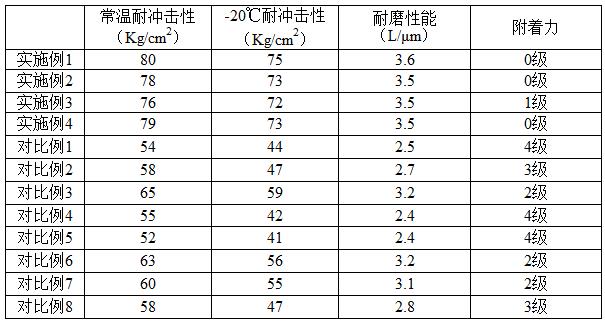 一種抗沖擊性好的防腐粉末涂料及其制備方法與流程