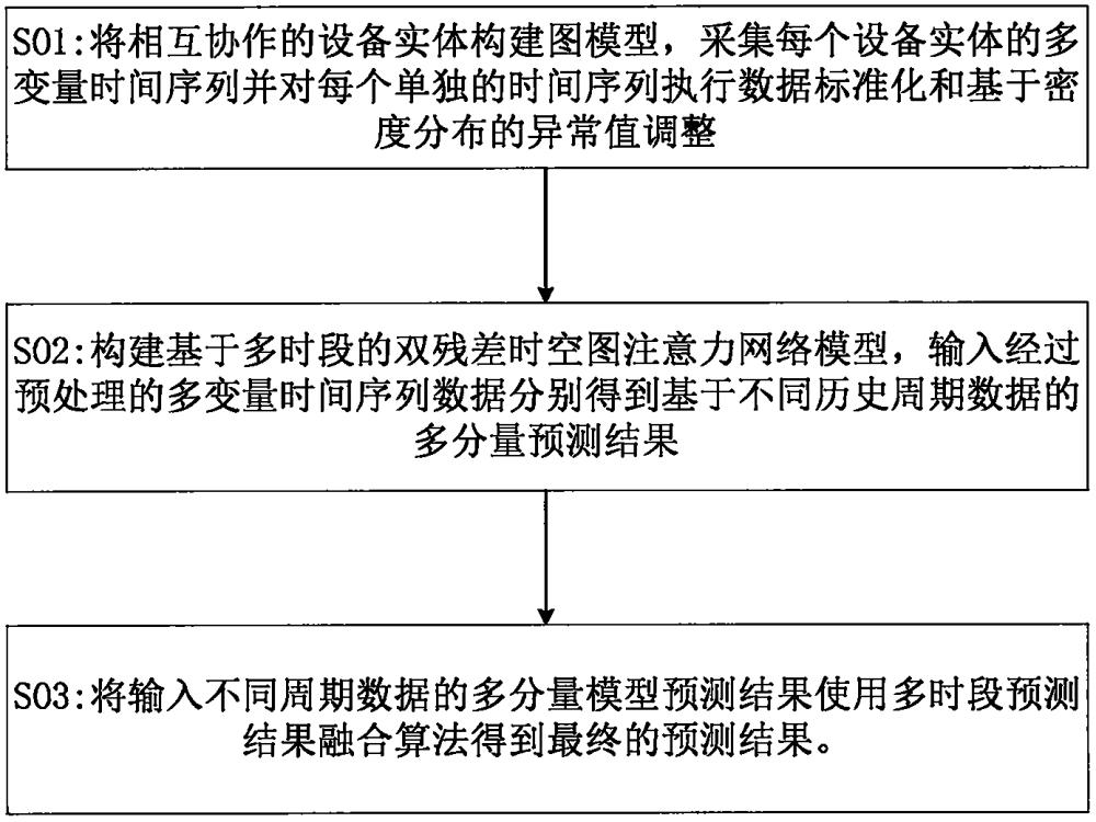 一种基于时空图神经网络的多时段时间序列的异常检测方法